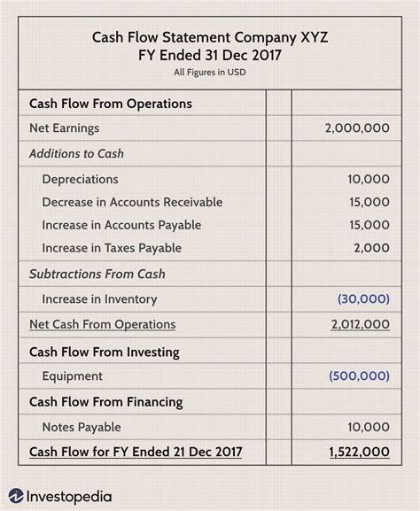 15.8 Statement of cash flows .